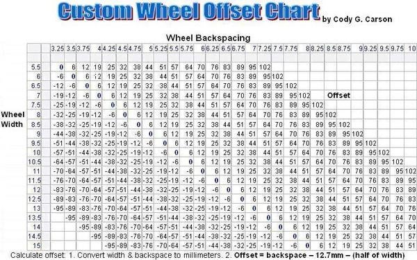 Offset Vs Backspacing Chart